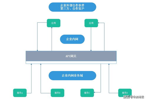 企業(yè)級(jí)API網(wǎng)關(guān) 微服務(wù)架構(gòu)穩(wěn)定性與響應(yīng)效率的守護(hù)者